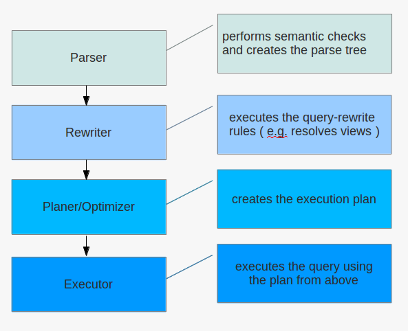 why not take a look at postgresql ? (9): parsing, rewriting, planning ...